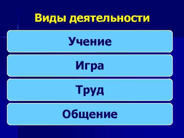 Виды деятельности Учение Игра Труд Общение 