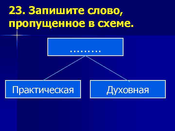 23. Запишите слово, пропущенное в схеме. ……… Практическая Духовная 