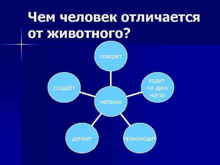 Чем отличается человек от животного 4 класс