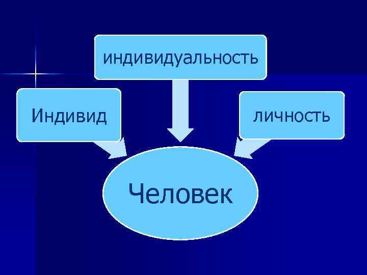 индивидуальность Индивид личность Человек 