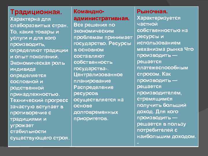 Традиционная. Характерна для слаборазвитых стран. То, какие товары и услуги и для кого производить,