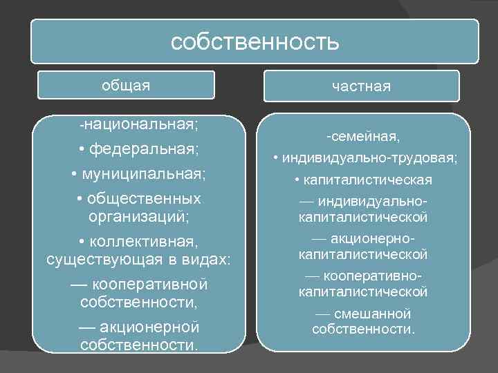 собственность общая -национальная; • федеральная; • муниципальная; • общественных организаций; • коллективная, существующая в