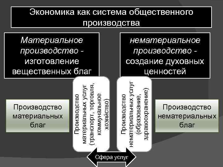 Экономика как система общественного производства Производство нематериальных услуг (образование, здравоохранение) Производство материальных благ нематериальное