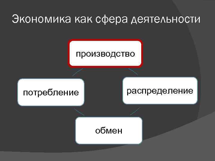 Экономика как сфера деятельности производство распределение потребление обмен 