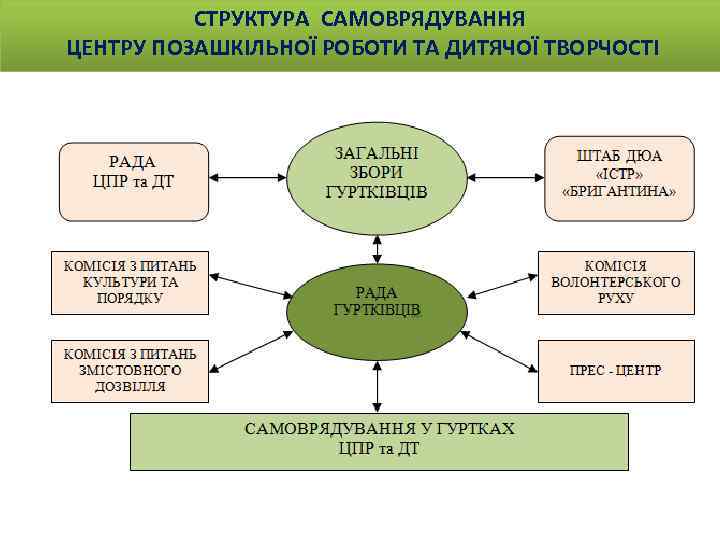 СТРУКТУРА САМОВРЯДУВАННЯ ЦЕНТРУ ПОЗАШКІЛЬНОЇ РОБОТИ ТА ДИТЯЧОЇ ТВОРЧОСТІ 