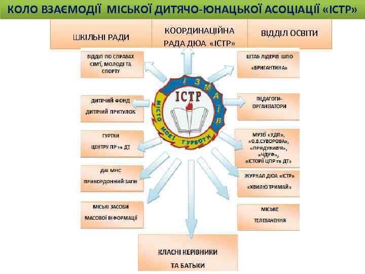 КОЛО ВЗАЄМОДІЇ МІСЬКОЇ ДИТЯЧО-ЮНАЦЬКОЇ АСОЦІАЦІЇ «ІСТР» ШКІЛЬНІ РАДИ КООРДИНАЦІЙНА РАДА ДЮА «ІСТР» ВІДДІЛ ОСВІТИ
