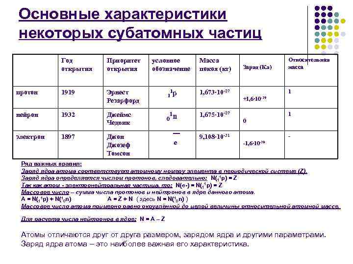 Основные характеристики некоторых субатомных частиц Год открытия Приоритет открытия протон 1919 Эрнест Резарфорд нейрон