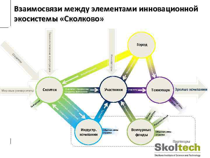 Взаимосвязи между элементами инновационной экосистемы «Сколково» Технологические корпорации ан ия а ур ру кт