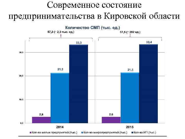 Современное состояние предпринимательства в Кировской области 