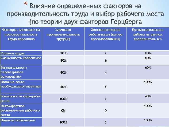 Какие показатели влияют. Факторы влияющие на производительность. Оценка производительности труда персонала. Факторы влияющие на производительность труда работника. Факторы влияющие на производство труда.