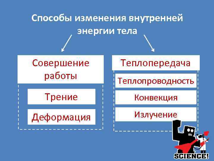 Каким способом изменить внутреннюю энергию тела