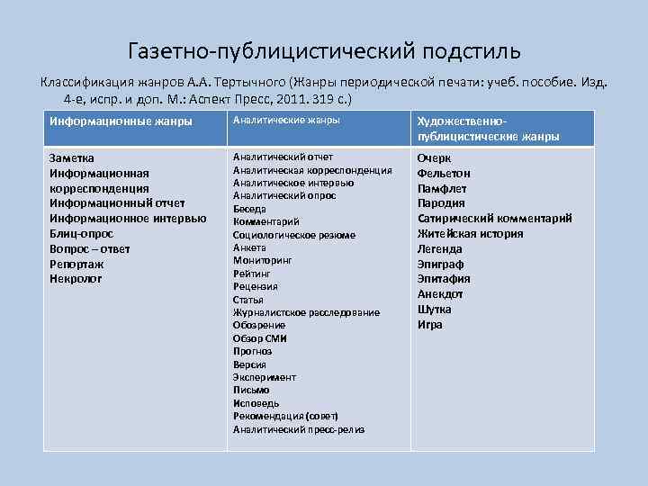 Газетно-публицистический подстиль Классификация жанров А. А. Тертычного (Жанры периодической печати: учеб. пособие. Изд. 4