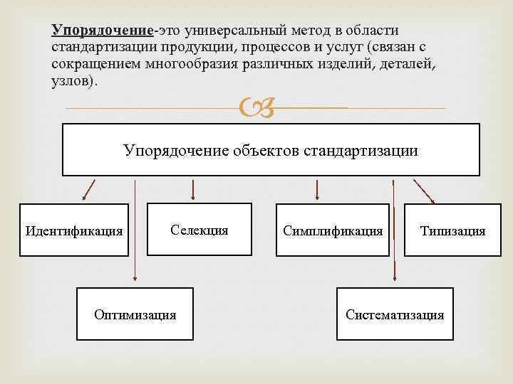 Упорядочение-это универсальный метод в области стандартизации продукции, процессов и услуг (связан с сокращением многообразия