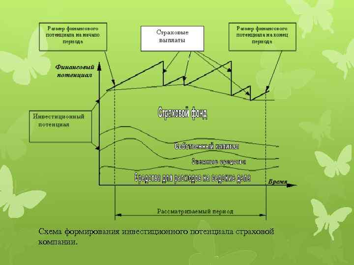 Схема формирования инвестиционного потенциала страховой компании. 