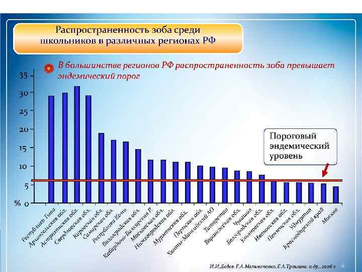 Карта дефицита йода в россии