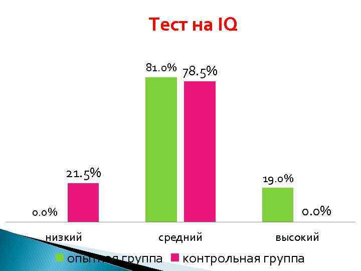 Тест на IQ 81. 0% 78. 5% 21. 5% 19. 0% 0. 0% низкий