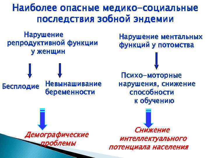 Наиболее опасные медико-социальные последствия зобной эндемии Нарушение репродуктивной функции у женщин Бесплодие Невынашивание беременности