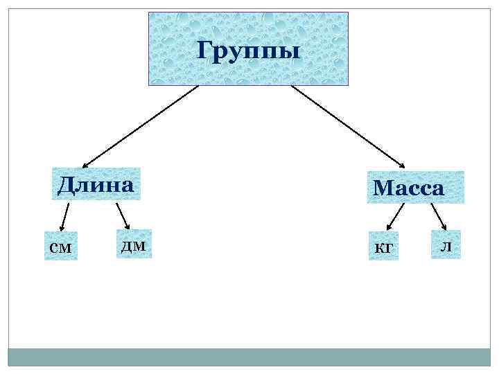 Группы Длина см дм Масса кг л 