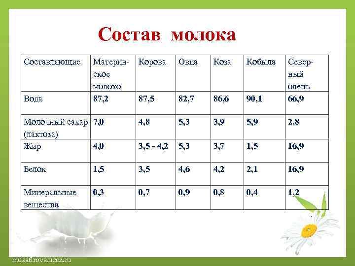 Состав молока Составляющие Корова Овца Коза Кобыла 87, 5 82, 7 86, 6 90,