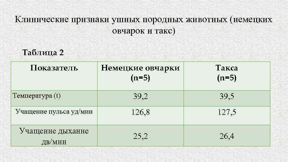 Клинические признаки ушных породных животных (немецких овчарок и такс) Таблица 2 Показатель Немецкие овчарки