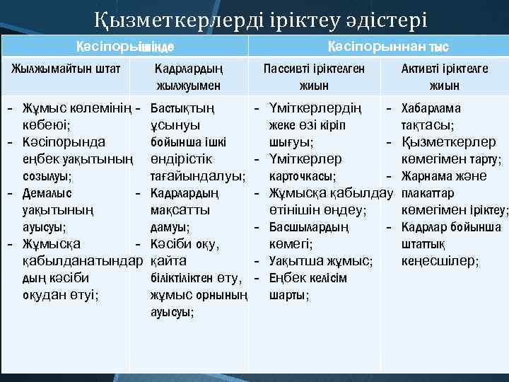 Қызметкерлерді іріктеу әдістері Кәсіпорын ішінде Жылжымайтын штат - Жұмыс көлемінің көбеюі; - Кәсіпорында еңбек