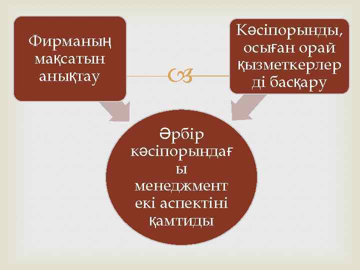 Фирманың мақсатын анықтау Әрбір кәсіпорындағ ы менеджмент екі аспектіні қамтиды Кәсіпорынды, осыған орай қызметкерлер