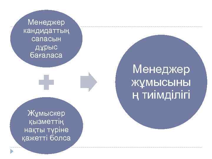 Менеджер кандидаттың сапасын дұрыс бағаласа Менеджер жұмысыны ң тиімділігі Жұмыскер қызметтің нақты түріне қажетті