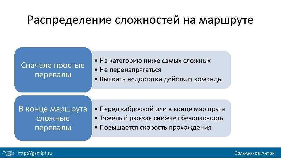 Распределение сложностей на маршруте • На категорию ниже самых сложных Сначала простые • Не