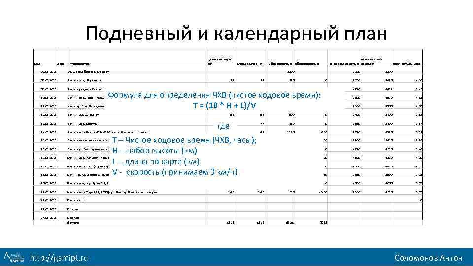 Подневный и календарный план дата день . длина по карте, длина в зачет, км
