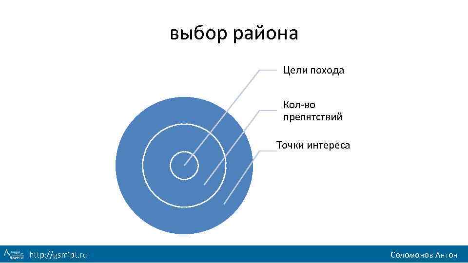 выбор района Цели похода Кол-во препятствий Точки интереса http: //gsmipt. ru Соломонов Антон 