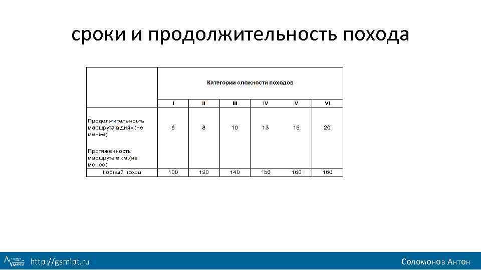 сроки и продолжительность похода http: //gsmipt. ru Соломонов Антон 