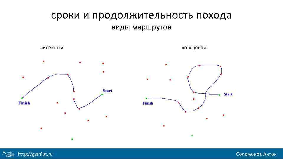 сроки и продолжительность похода виды маршрутов линейный http: //gsmipt. ru кольцевой Соломонов Антон 