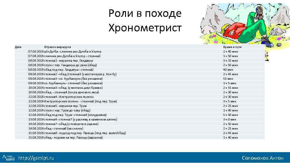 Роли в походе Хронометрист Дата Отрезок маршрута 07. 08. 2016 а/л Дугба - слияние