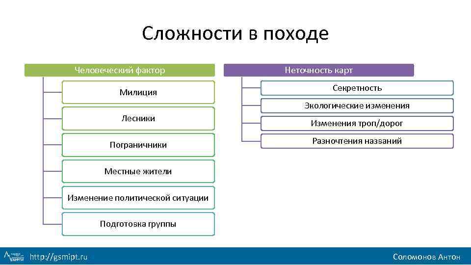 Сложности в походе Человеческий фактор Милиция Неточность карт Секретность Экологические изменения Лесники Пограничники Изменения