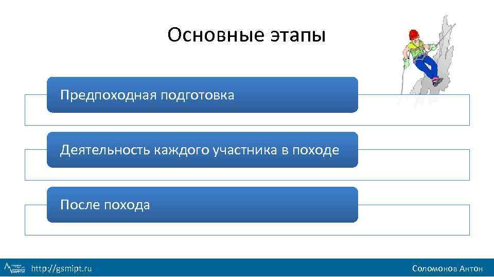 Основные этапы Предпоходная подготовка Деятельность каждого участника в походе После похода http: //gsmipt. ru