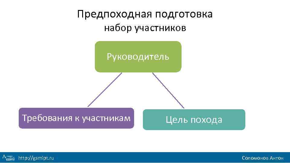 Предпоходная подготовка набор участников Руководитель Требования к участникам http: //gsmipt. ru Цель похода Соломонов