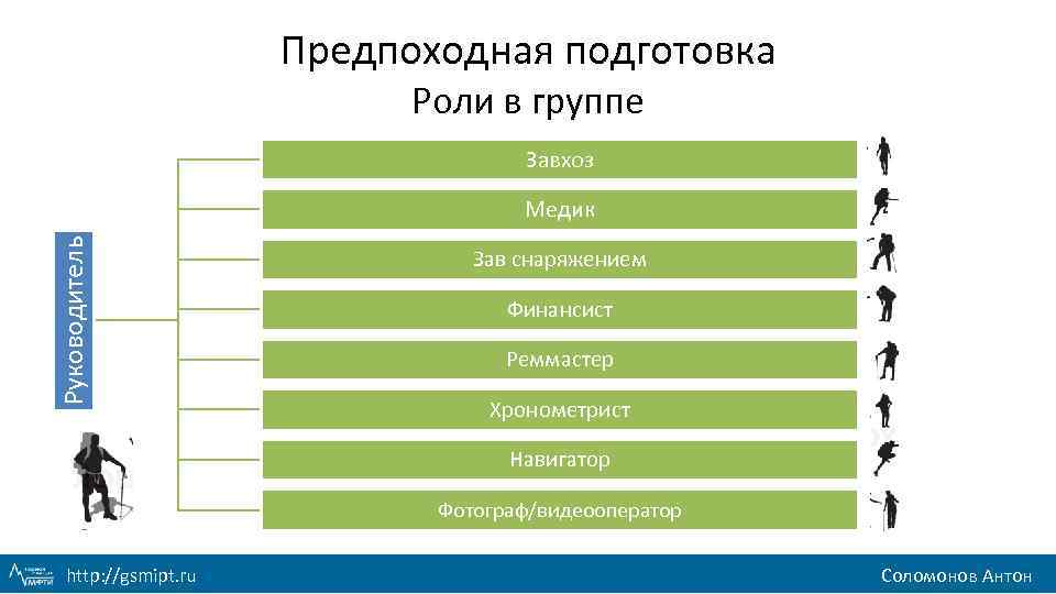 Предпоходная подготовка Роли в группе Завхоз Руководитель Медик Зав снаряжением Финансист Реммастер Хронометрист Навигатор