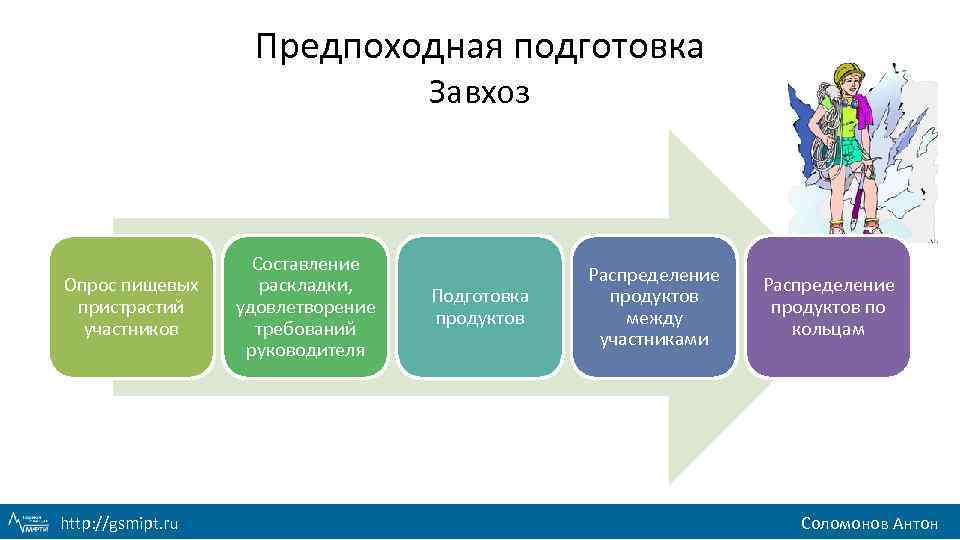 Предпоходная подготовка Завхоз Опрос пищевых пристрастий участников http: //gsmipt. ru Составление раскладки, удовлетворение требований