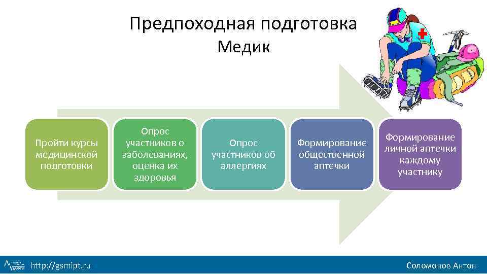 Предпоходная подготовка Медик Пройти курсы медицинской подготовки http: //gsmipt. ru Опрос участников о заболеваниях,