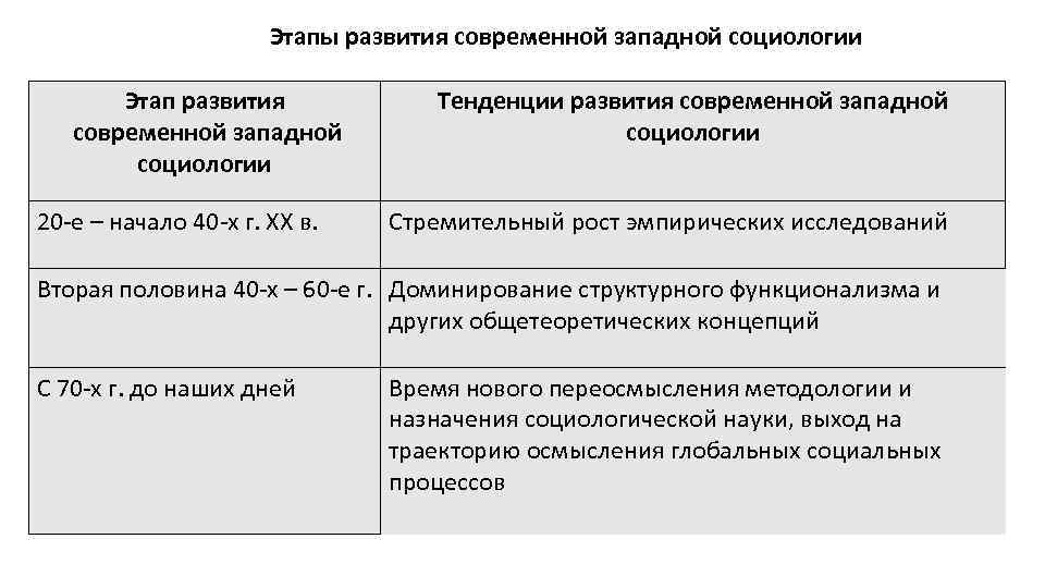 Урок этапы и основные направления развития социологии