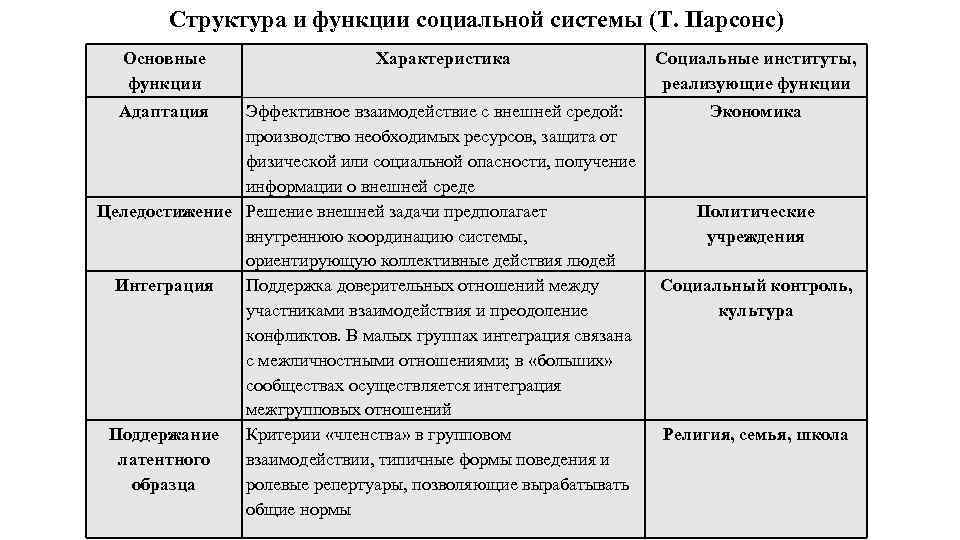 Структура и функции социальной системы (Т. Парсонс) Основные функции Адаптация Характеристика Эффективное взаимодействие с