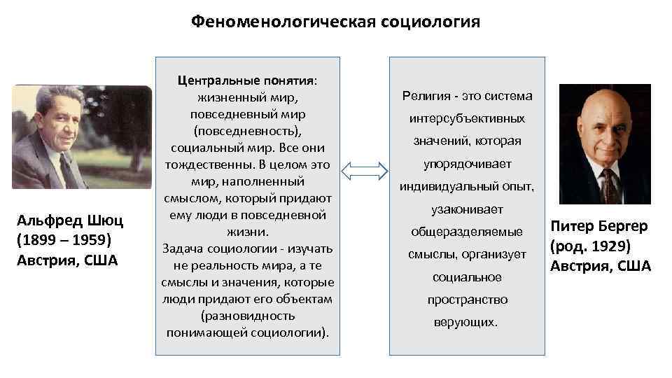 Феноменологическая социология Альфред Шюц (1899 – 1959) Австрия, США Центральные понятия: жизненный мир, повседневный