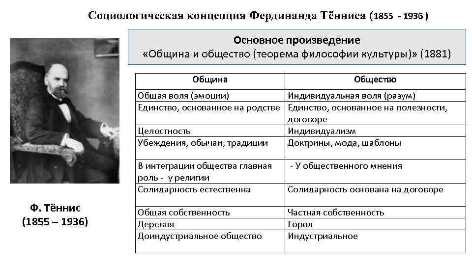 Социологическая концепция Фердинанда Тённиса (1855 - 1936 ) Основное произведение «Община и общество (теорема