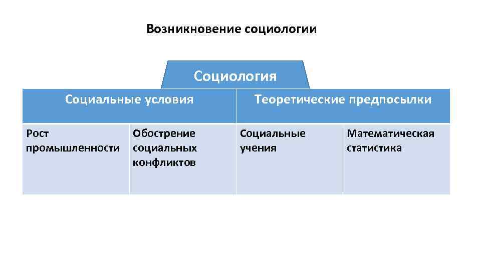 Возникновение социологии Социология Социальные условия Рост промышленности Обострение социальных конфликтов Теоретические предпосылки Социальные учения