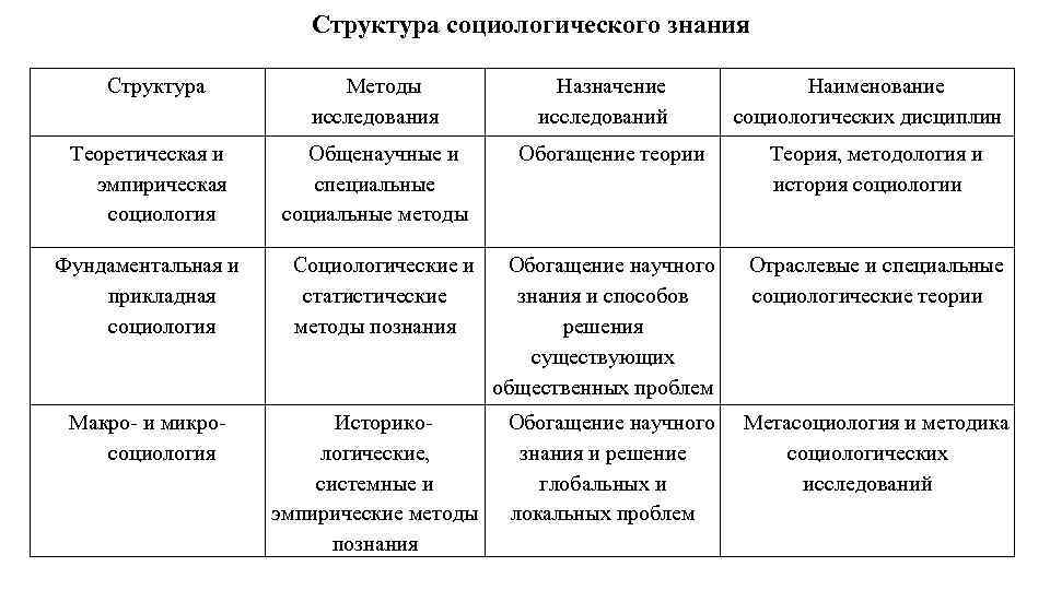 Прикладные социологические теории