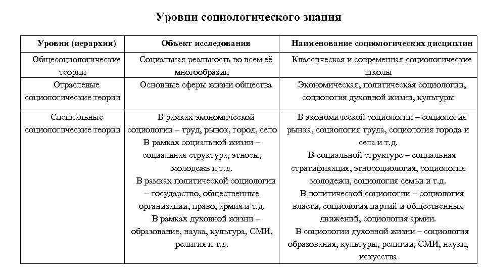 Уровни социологического знания Уровни (иерархия) Общесоциологические теории Отраслевые социологические теории Объект исследования Наименование социологических