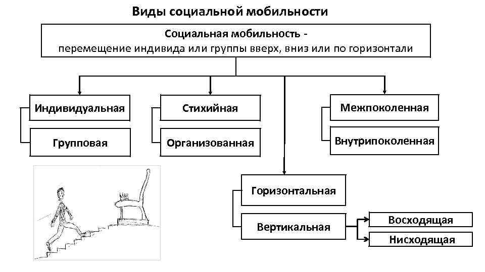 Процесс получил название социальной мобильности. Виды соц мобильности схема. Составление таблицы виды социальной мобильности. Схема вертикальная и горизонтальная мобильность. Социальная мобильность схема.