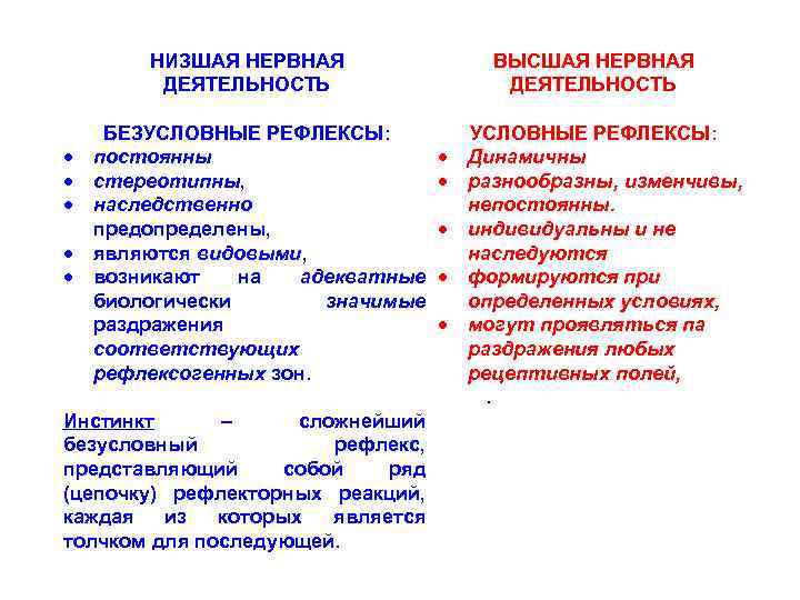 НИЗШАЯ НЕРВНАЯ ДЕЯТЕЛЬНОСТЬ БЕЗУСЛОВНЫЕ РЕФЛЕКСЫ: постоянны стереотипны, наследственно предопределены, являются видовыми, возникают на адекватные