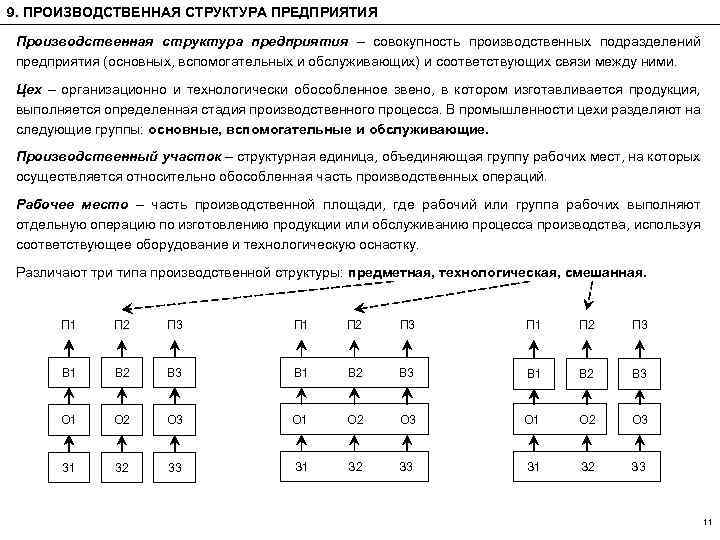 9. ПРОИЗВОДСТВЕННАЯ СТРУКТУРА ПРЕДПРИЯТИЯ Производственная структура предприятия – совокупность производственных подразделений предприятия (основных, вспомогательных