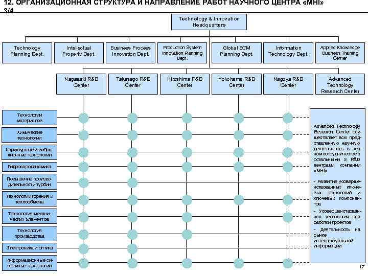 R d department. Структура r&d. Структура отдела r&d. Структура r d департамента. Структура научного центра.